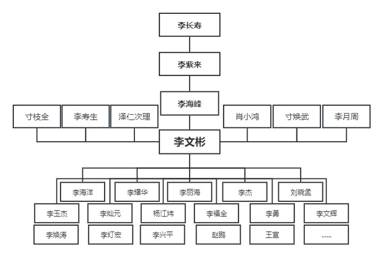 李文彬的参考资料